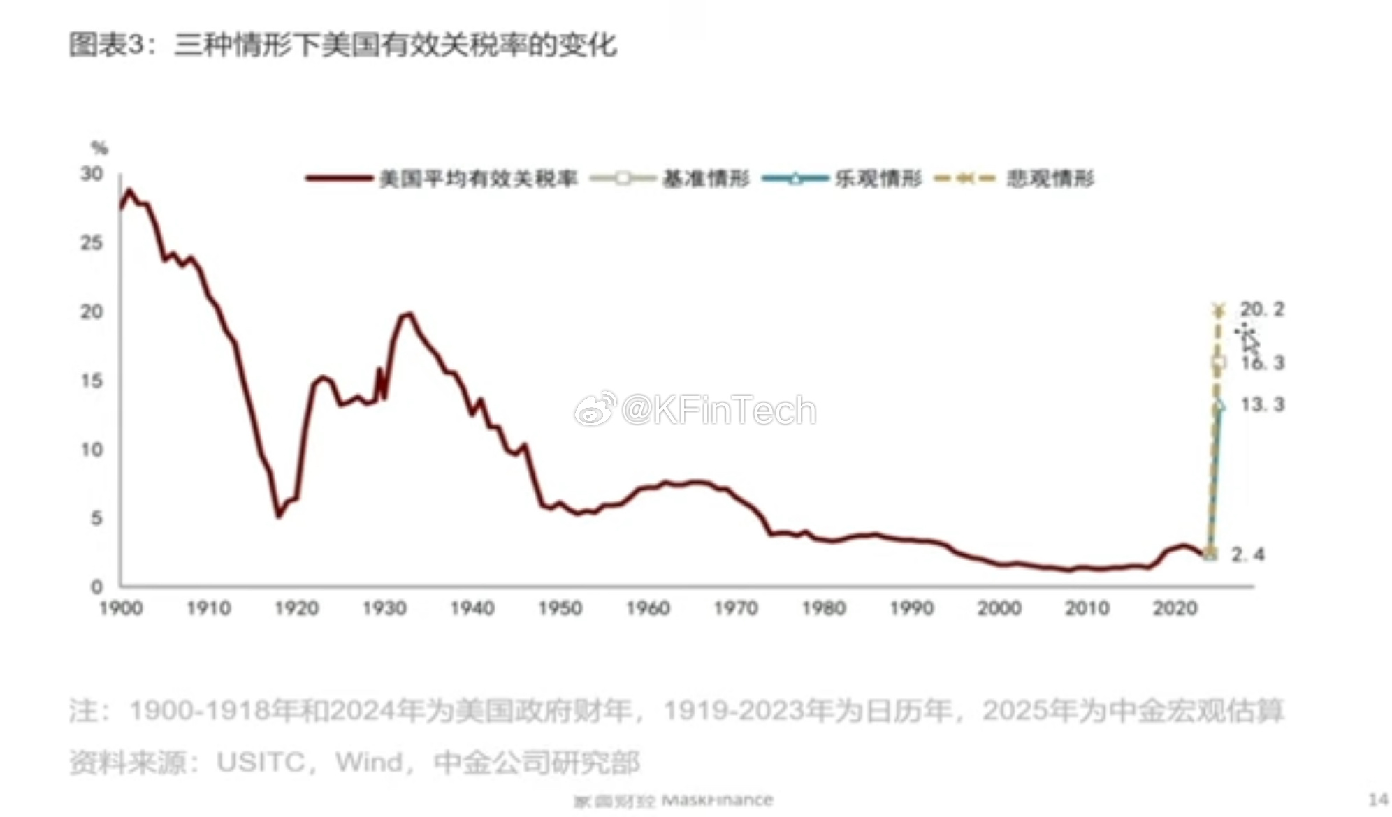 专家：中美关税降税后不到30%