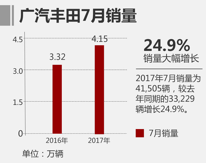 丰田销量增20.8%