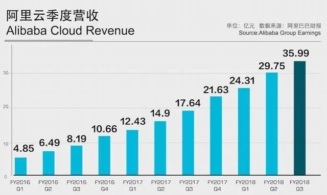 阿里Q4财报:AI 云成新引擎