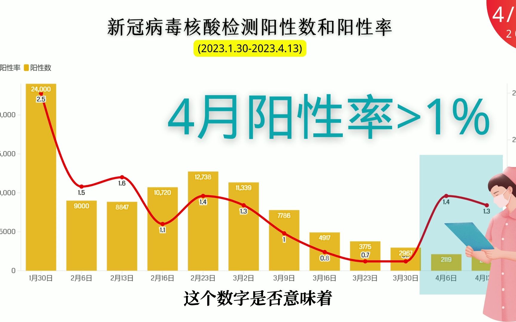 中疾控：新冠阳性率上升至16.2%