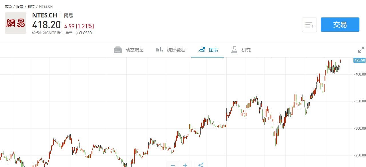 网易股价创新高