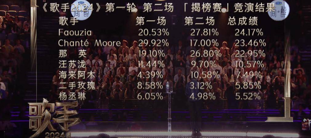 《歌手2025》首期排名