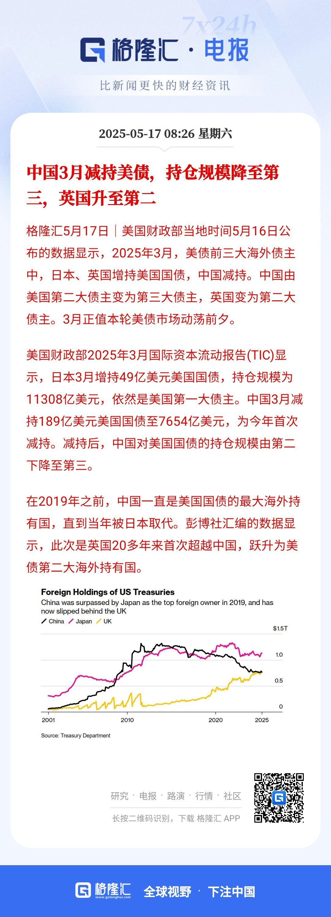 中国减持美债 持仓规模降至第三