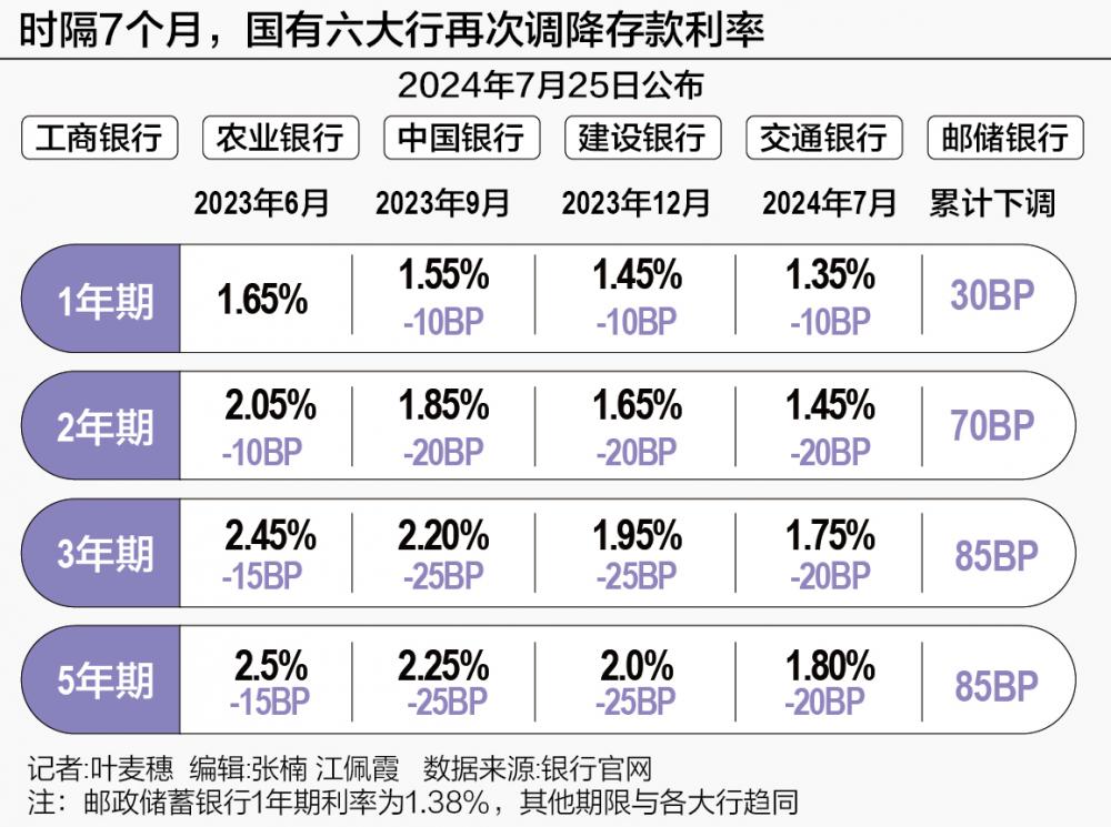 专家谈六大行下调存款利率