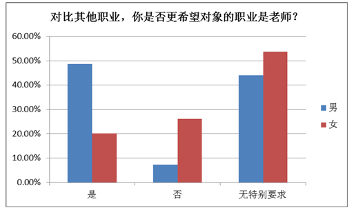 拉Excel 相亲1v4 择偶市场有多拼