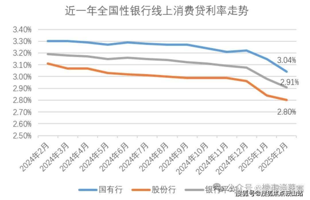 消费贷利率2.68%调查