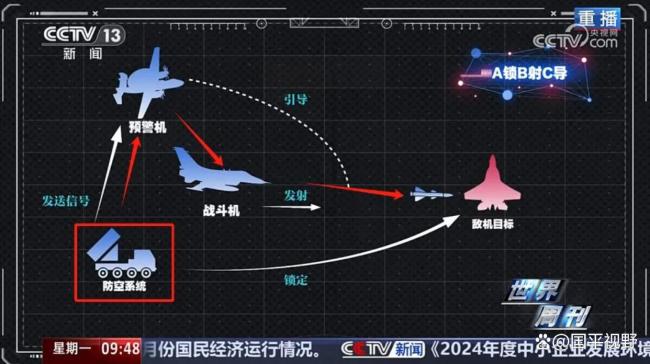 央视爆猛料：空战实现“A锁B射C导”