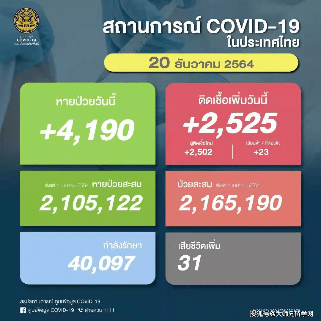 泰国新冠感染超3万