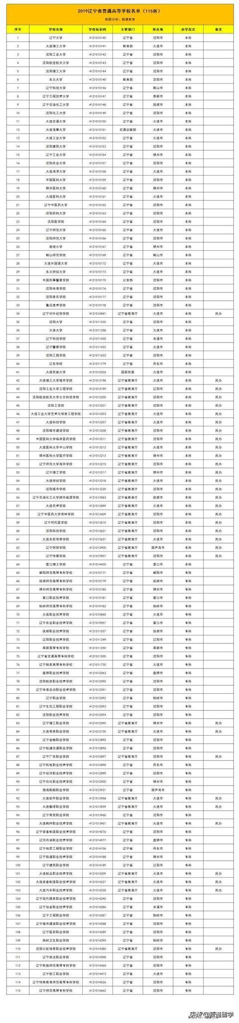教育部设32所新大学