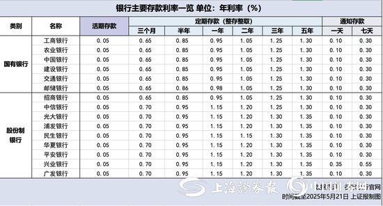 震惊！活期存款接近零利率时代来临，你的钱该何去何从？
